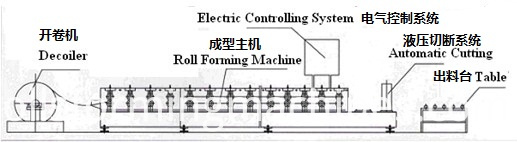c z kanal rulo şekillendirme makinesi akışı flow of the c z channel roll forming machine